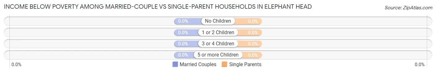 Income Below Poverty Among Married-Couple vs Single-Parent Households in Elephant Head