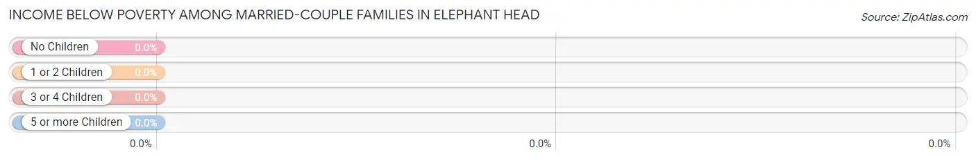 Income Below Poverty Among Married-Couple Families in Elephant Head