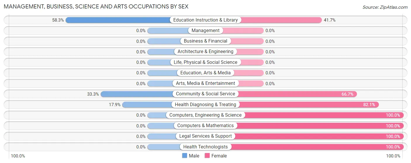 Management, Business, Science and Arts Occupations by Sex in Elephant Head