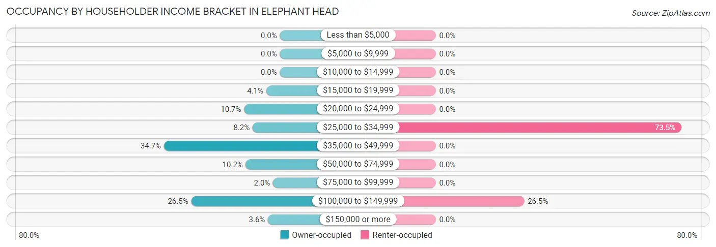 Occupancy by Householder Income Bracket in Elephant Head