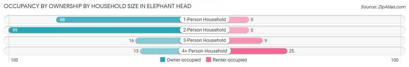 Occupancy by Ownership by Household Size in Elephant Head