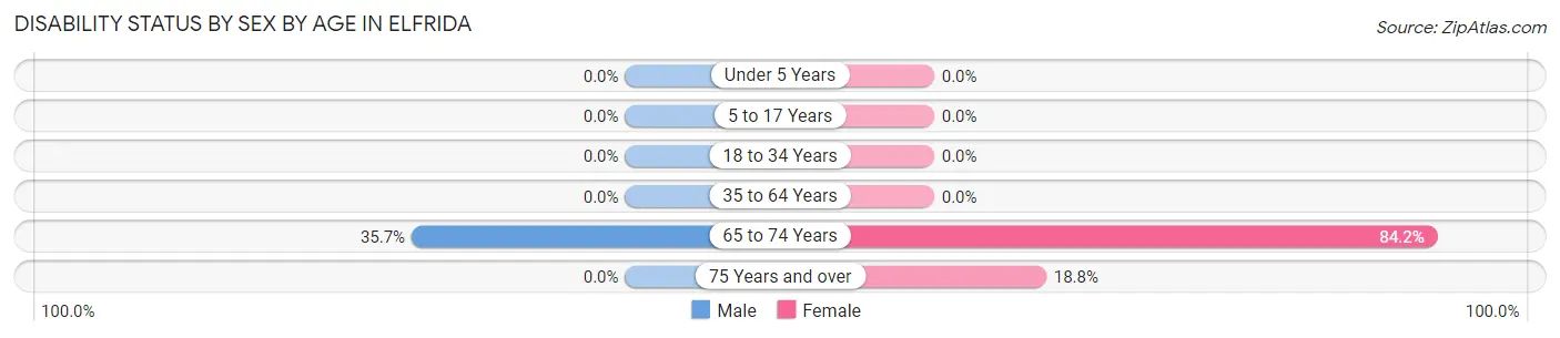 Disability Status by Sex by Age in Elfrida