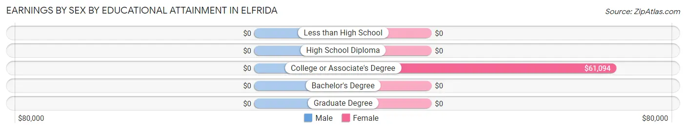 Earnings by Sex by Educational Attainment in Elfrida