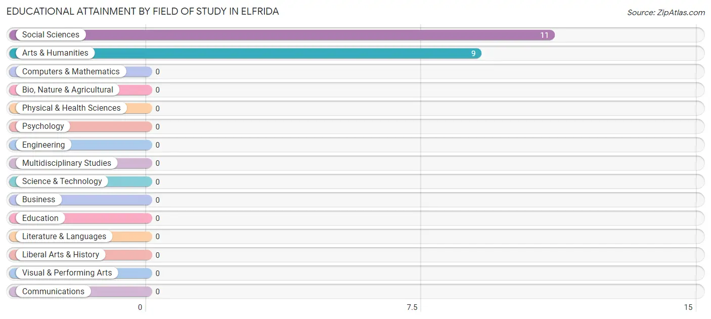 Educational Attainment by Field of Study in Elfrida