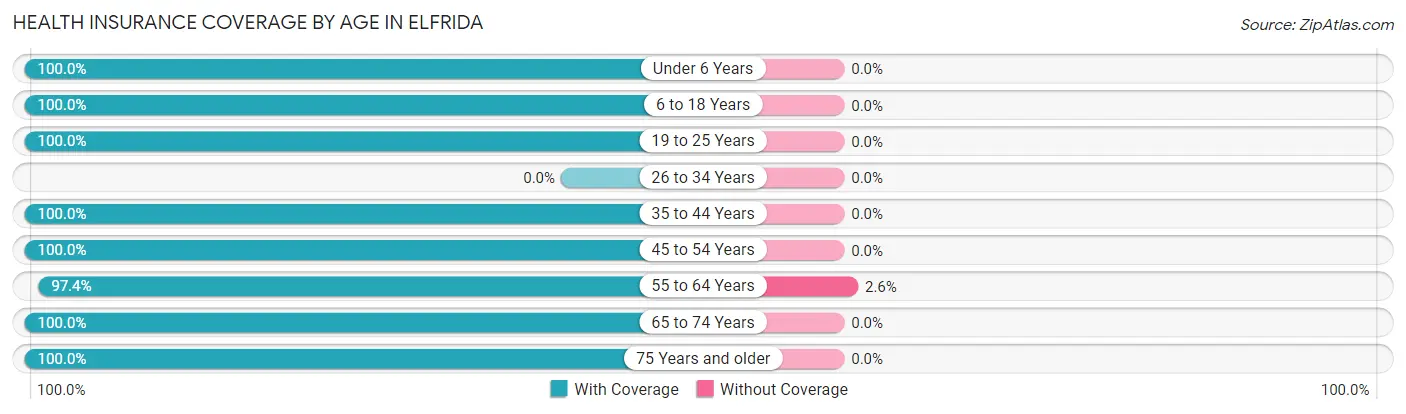 Health Insurance Coverage by Age in Elfrida