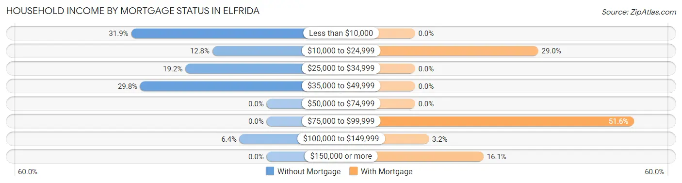 Household Income by Mortgage Status in Elfrida