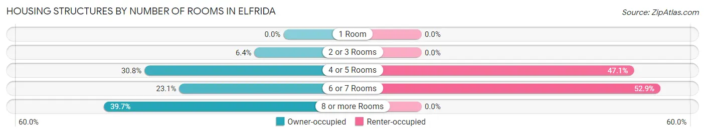 Housing Structures by Number of Rooms in Elfrida