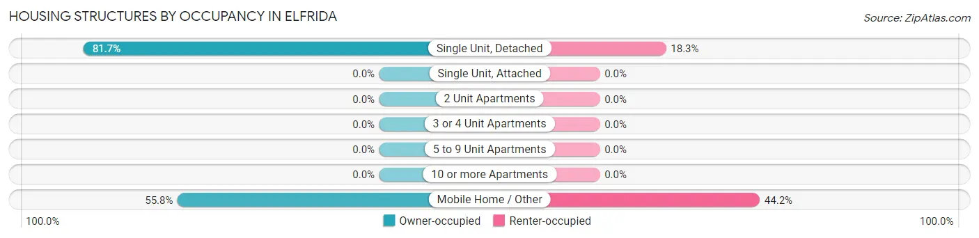 Housing Structures by Occupancy in Elfrida