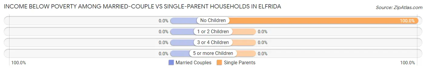 Income Below Poverty Among Married-Couple vs Single-Parent Households in Elfrida