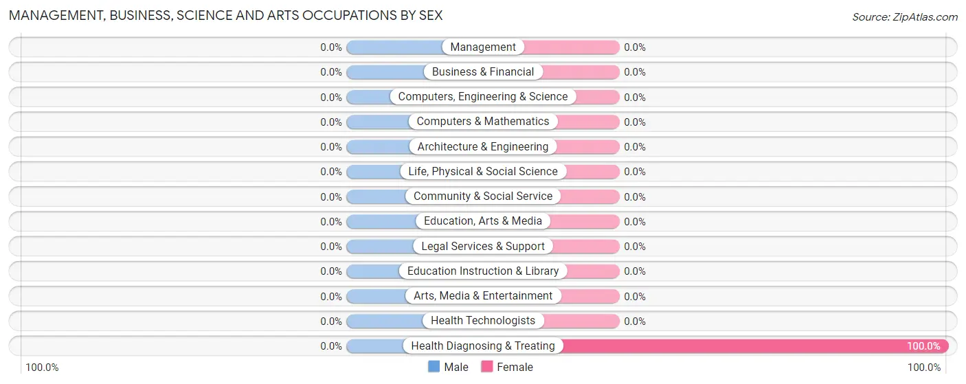 Management, Business, Science and Arts Occupations by Sex in Elfrida