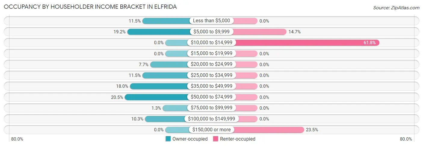 Occupancy by Householder Income Bracket in Elfrida