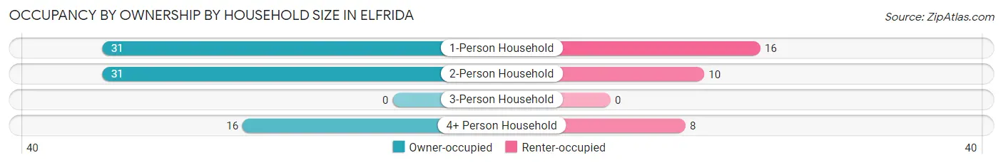 Occupancy by Ownership by Household Size in Elfrida