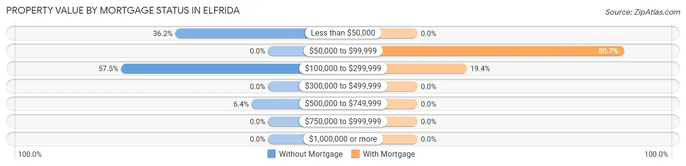 Property Value by Mortgage Status in Elfrida