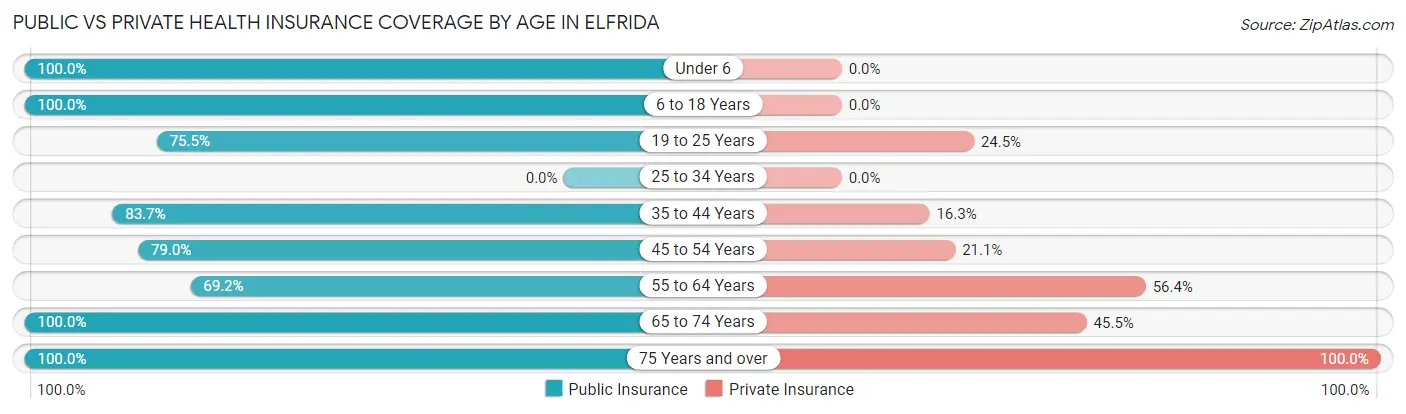 Public vs Private Health Insurance Coverage by Age in Elfrida