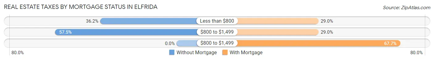 Real Estate Taxes by Mortgage Status in Elfrida