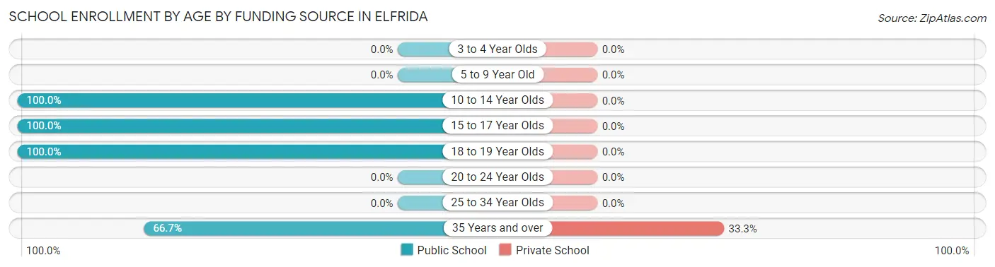School Enrollment by Age by Funding Source in Elfrida