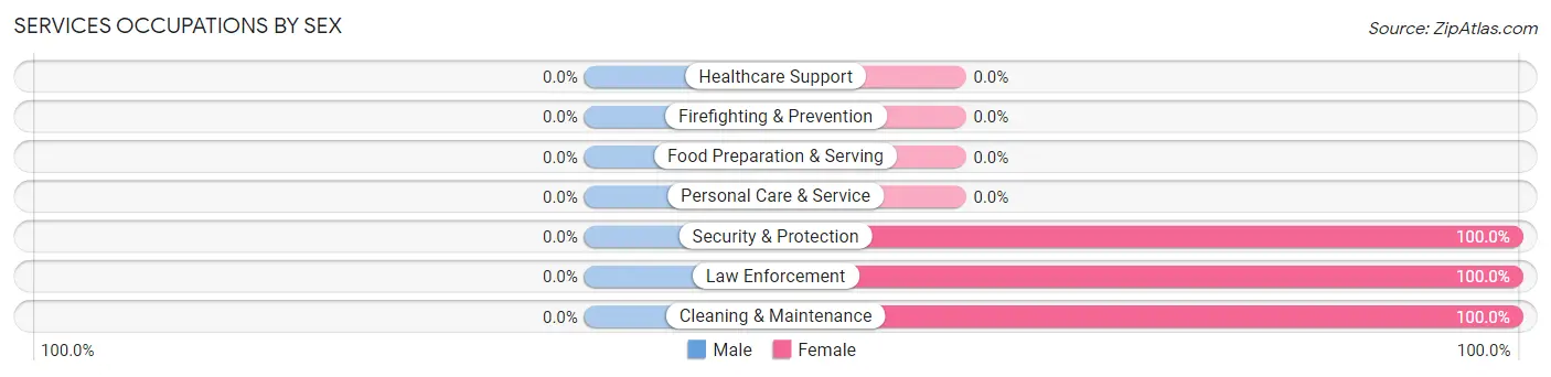 Services Occupations by Sex in Elfrida