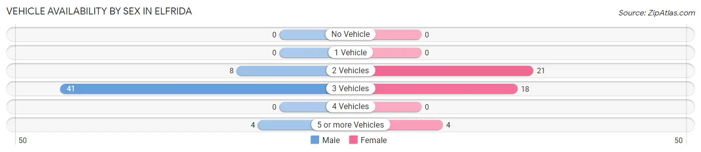 Vehicle Availability by Sex in Elfrida