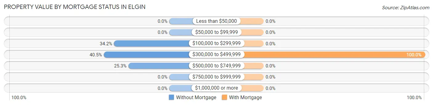 Property Value by Mortgage Status in Elgin