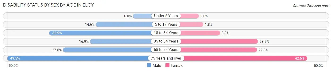 Disability Status by Sex by Age in Eloy