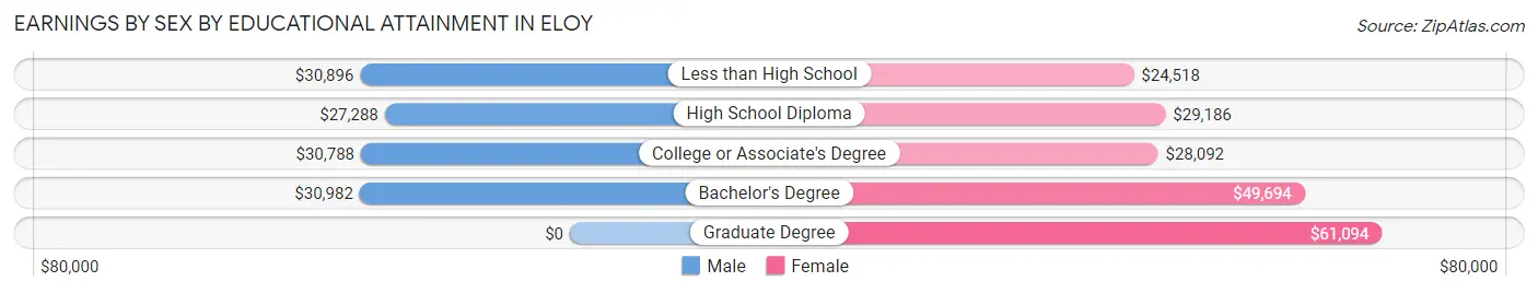 Earnings by Sex by Educational Attainment in Eloy