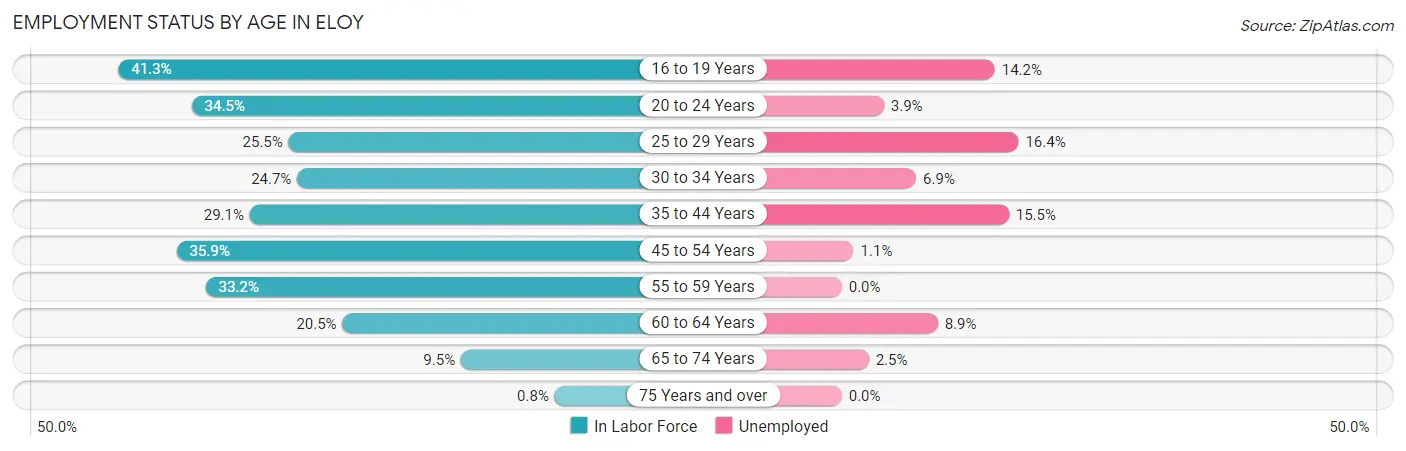 Employment Status by Age in Eloy