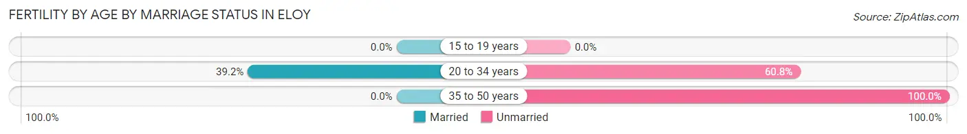 Female Fertility by Age by Marriage Status in Eloy
