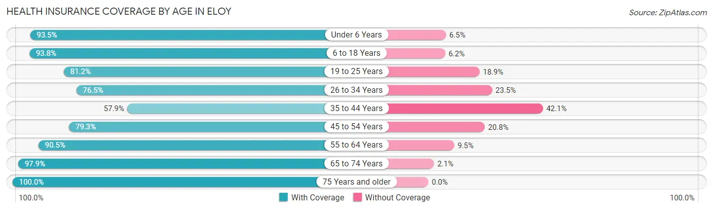 Health Insurance Coverage by Age in Eloy