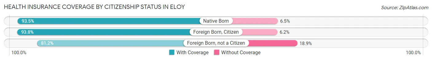 Health Insurance Coverage by Citizenship Status in Eloy