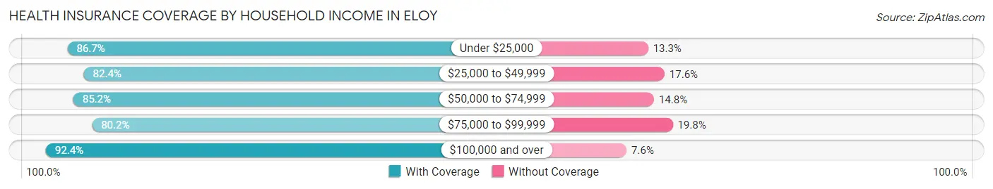 Health Insurance Coverage by Household Income in Eloy