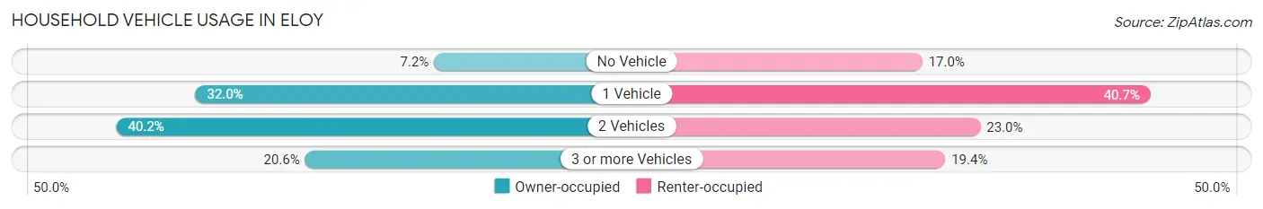 Household Vehicle Usage in Eloy