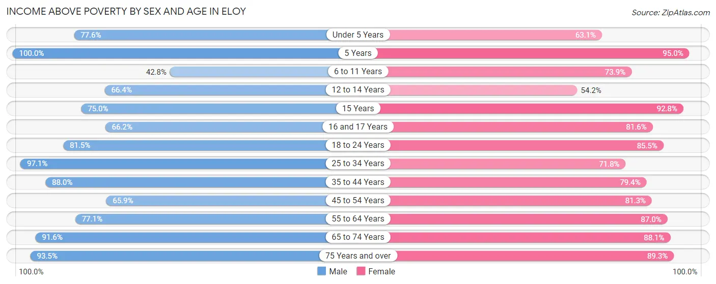 Income Above Poverty by Sex and Age in Eloy
