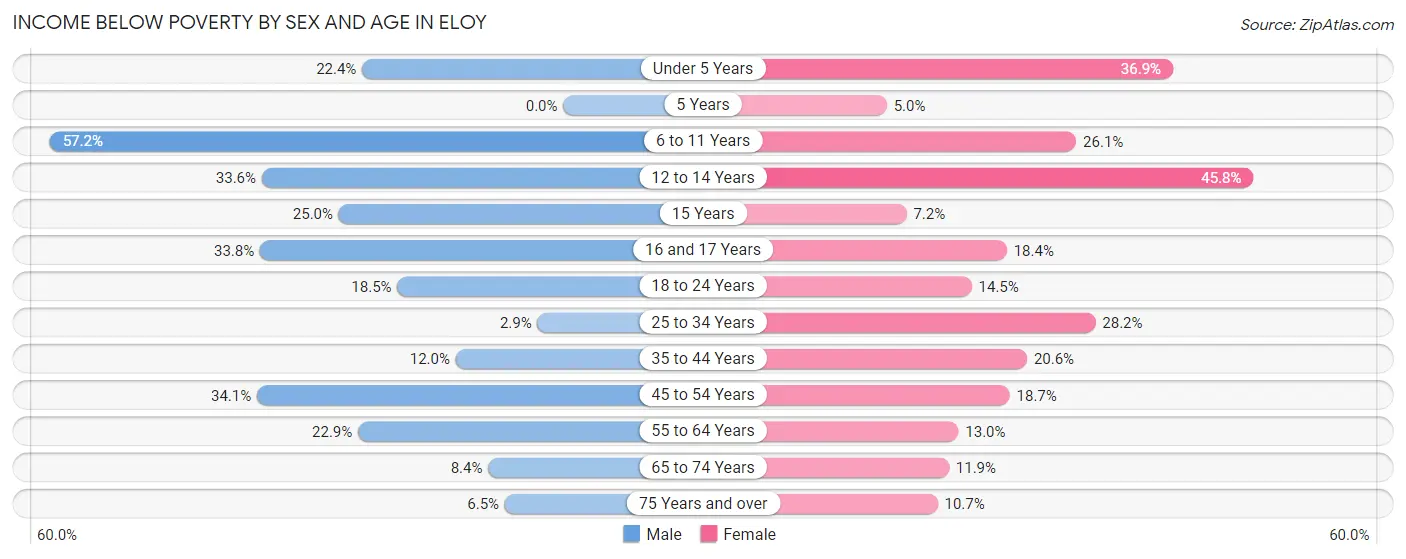 Income Below Poverty by Sex and Age in Eloy