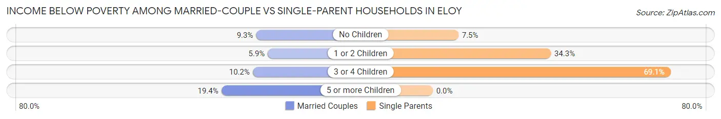 Income Below Poverty Among Married-Couple vs Single-Parent Households in Eloy