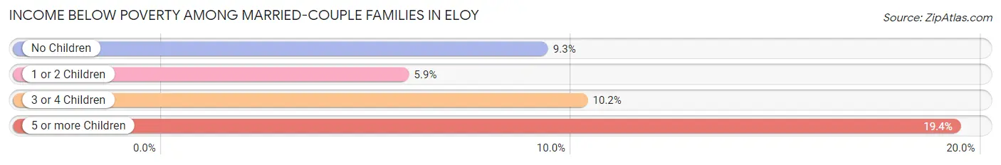Income Below Poverty Among Married-Couple Families in Eloy