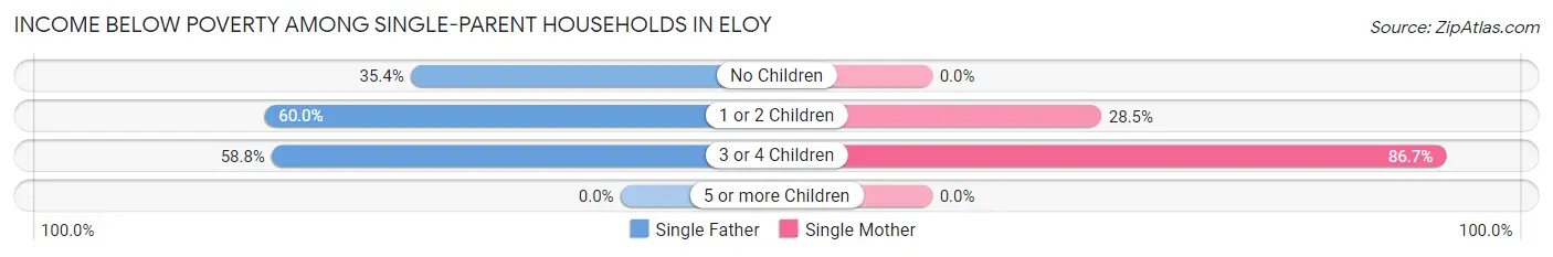 Income Below Poverty Among Single-Parent Households in Eloy