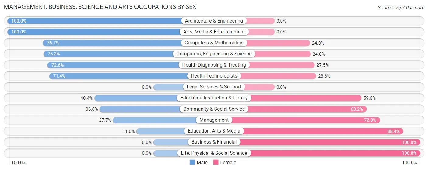Management, Business, Science and Arts Occupations by Sex in Eloy