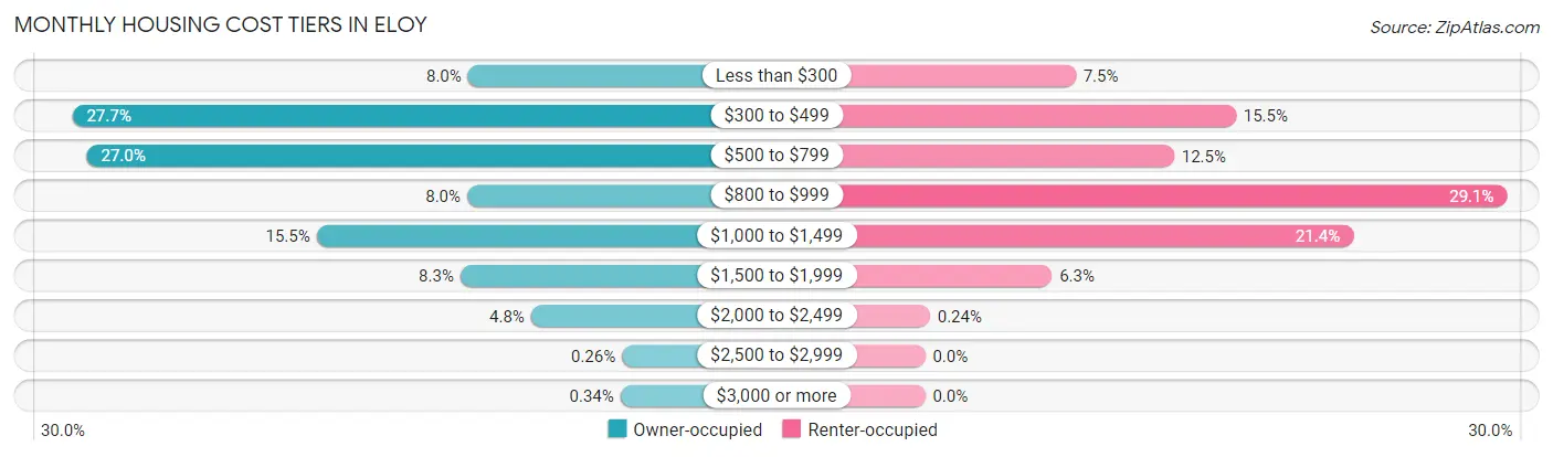 Monthly Housing Cost Tiers in Eloy