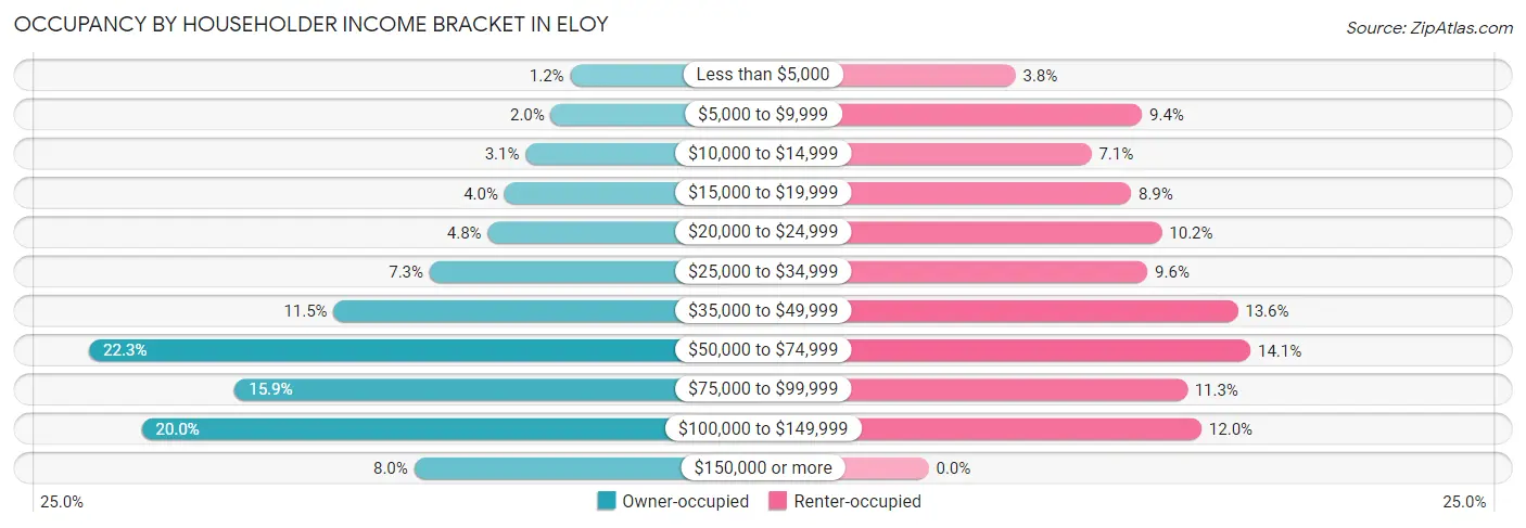 Occupancy by Householder Income Bracket in Eloy