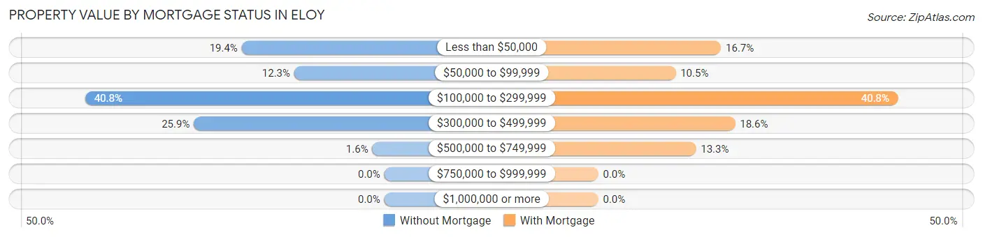 Property Value by Mortgage Status in Eloy