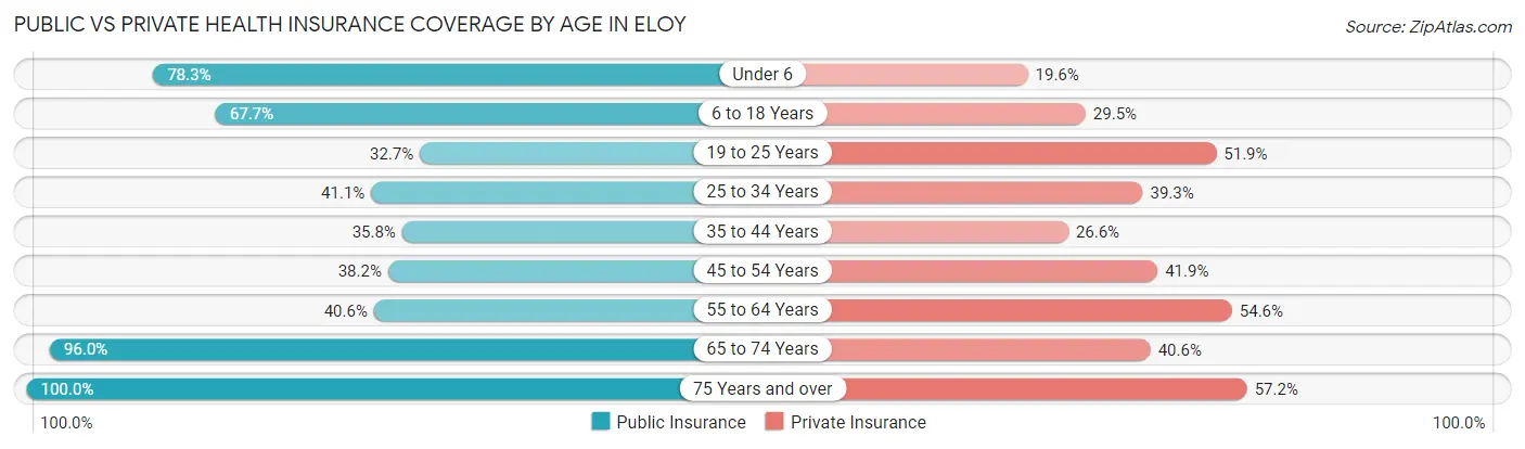 Public vs Private Health Insurance Coverage by Age in Eloy