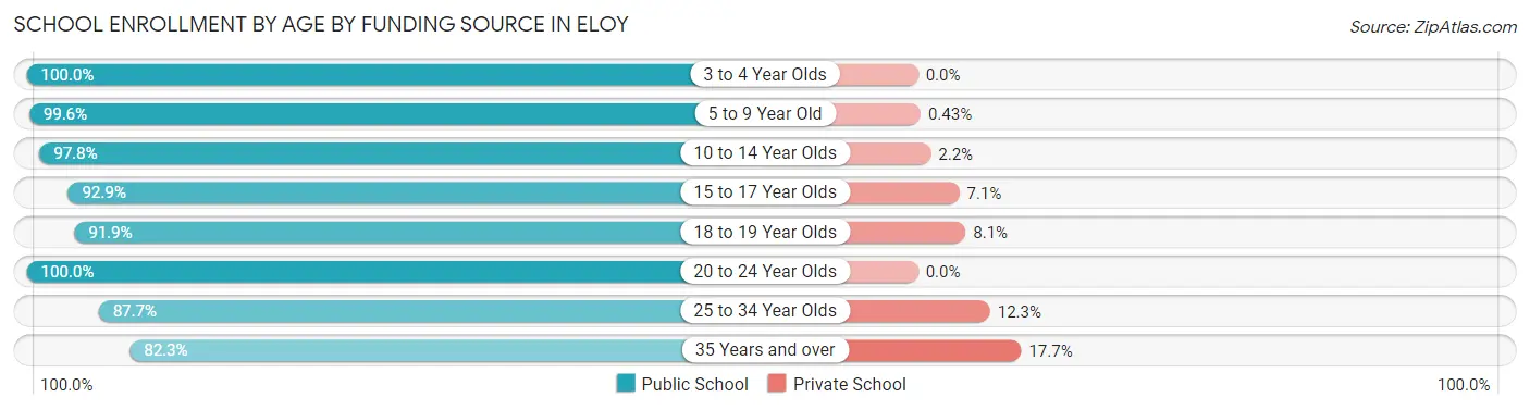 School Enrollment by Age by Funding Source in Eloy