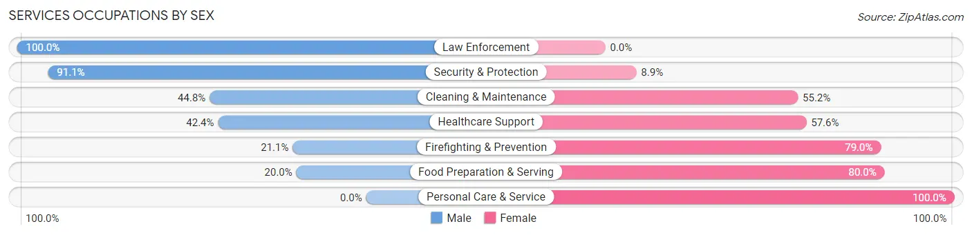 Services Occupations by Sex in Eloy