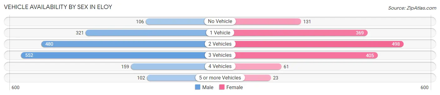 Vehicle Availability by Sex in Eloy