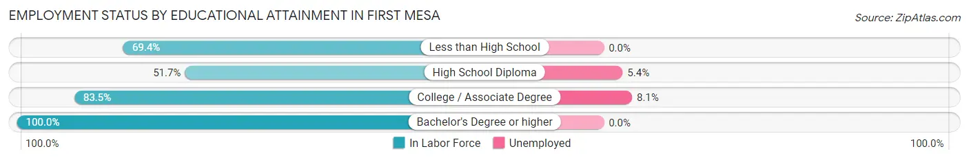 Employment Status by Educational Attainment in First Mesa