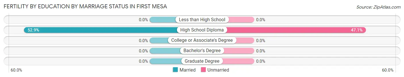 Female Fertility by Education by Marriage Status in First Mesa