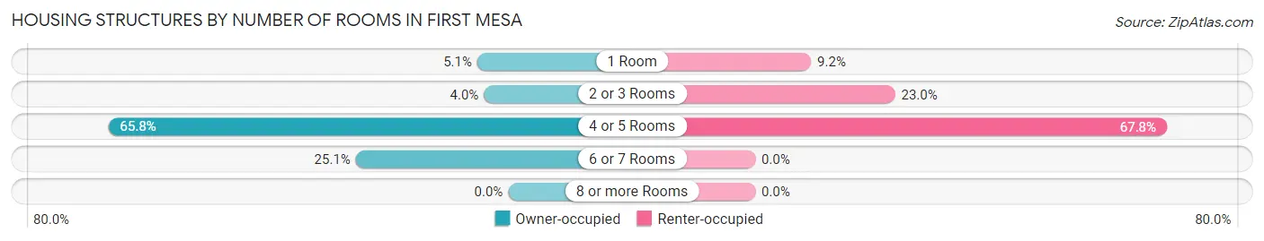 Housing Structures by Number of Rooms in First Mesa