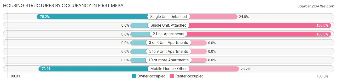 Housing Structures by Occupancy in First Mesa