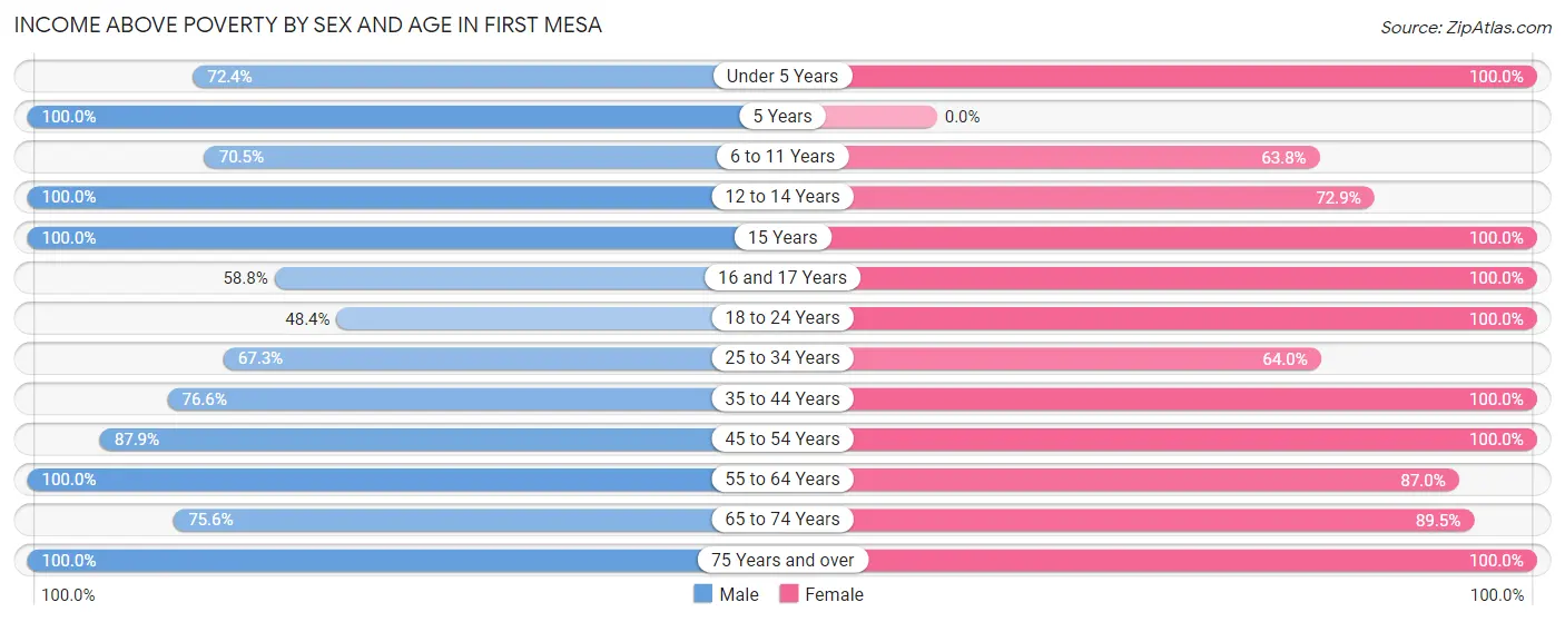 Income Above Poverty by Sex and Age in First Mesa