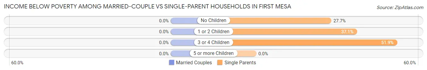 Income Below Poverty Among Married-Couple vs Single-Parent Households in First Mesa